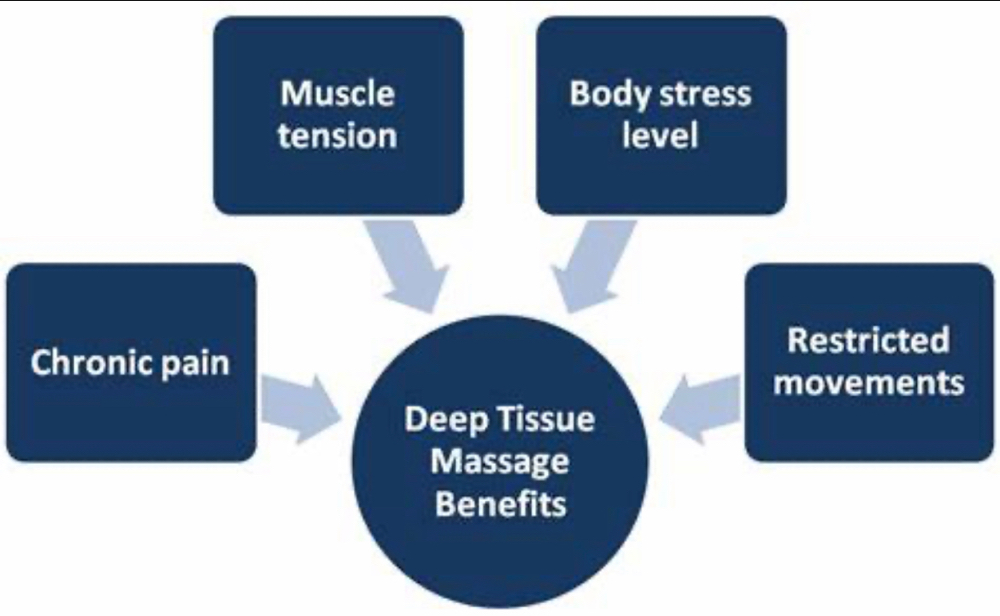 Deep Tissue Massage