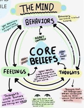 Cognitive Behavioral Therapy
