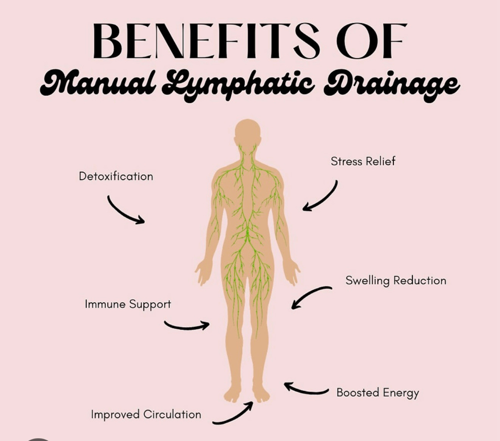Manual Lymphatic Drainage (add on)