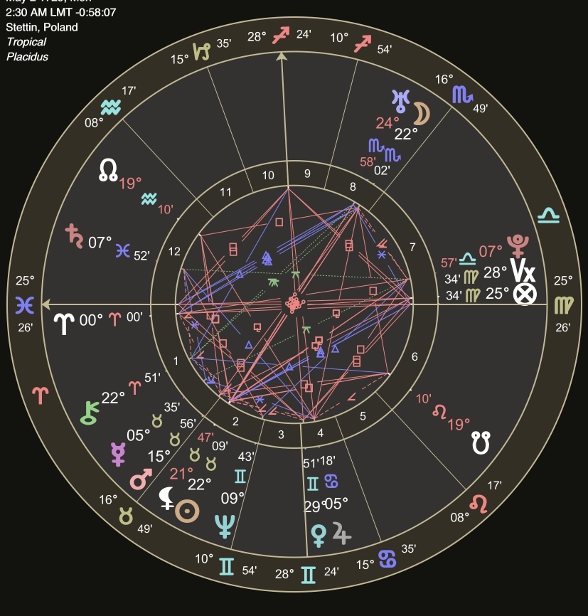 Birth Chart Analysis