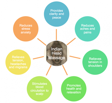 Indian Head Massage
