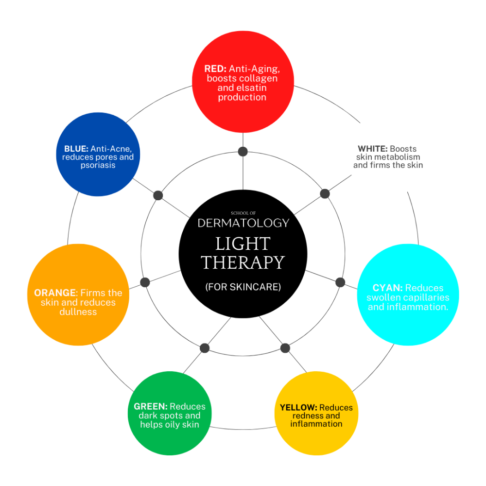 LED Light Therapy