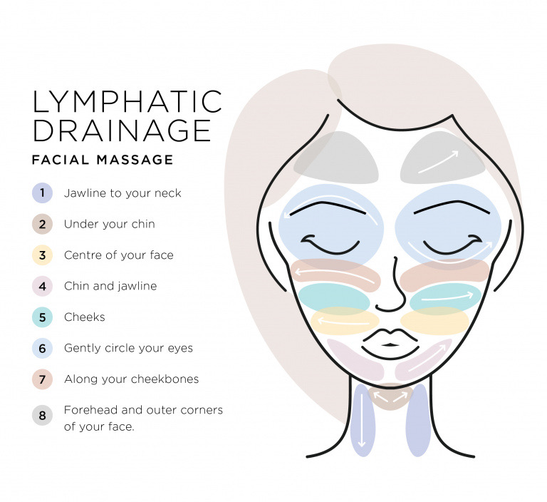 LYMPHATIC DRAINAGE/ADD-ON to Facial