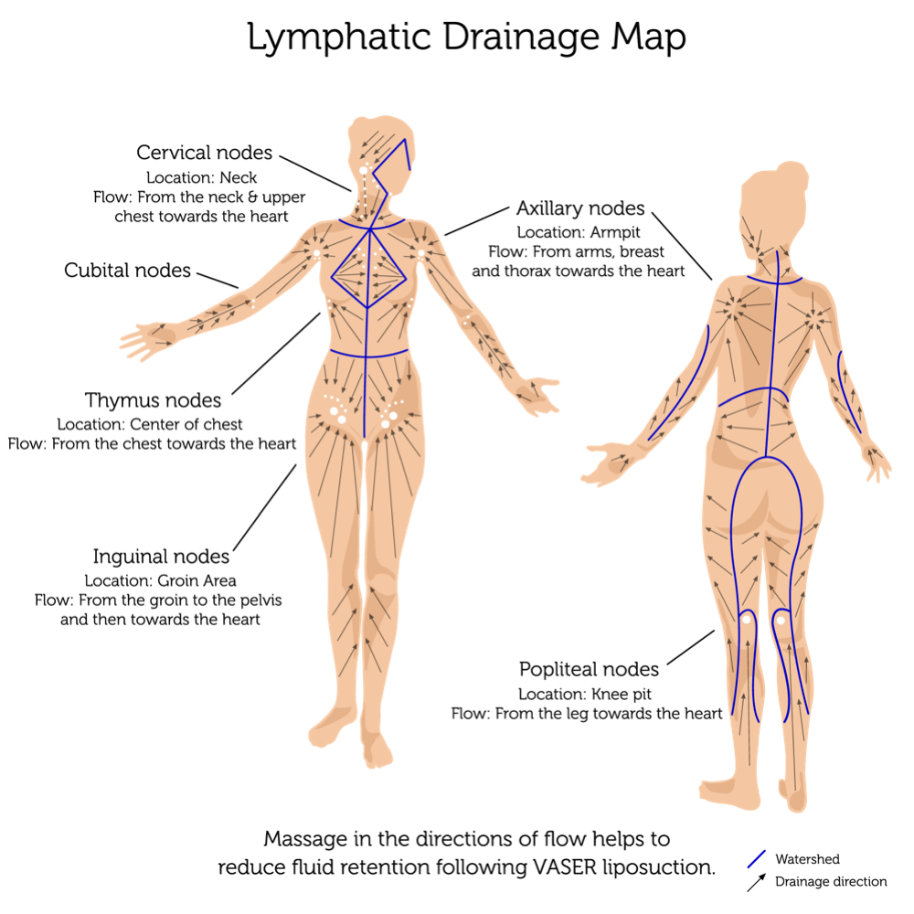 Post Op Lymphatic Drainage Massage