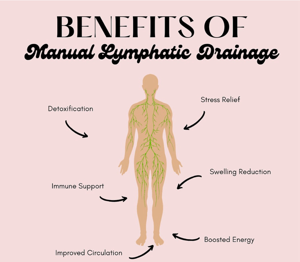 Manual Lymphatic Drainage